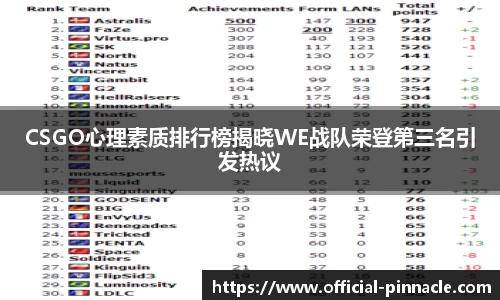 CSGO心理素质排行榜揭晓WE战队荣登第三名引发热议